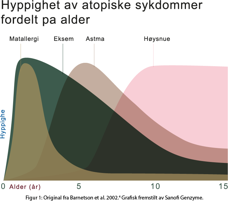 Den atopiske marsjen